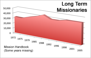 long term missionaries