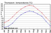 temperature graph of Thompson