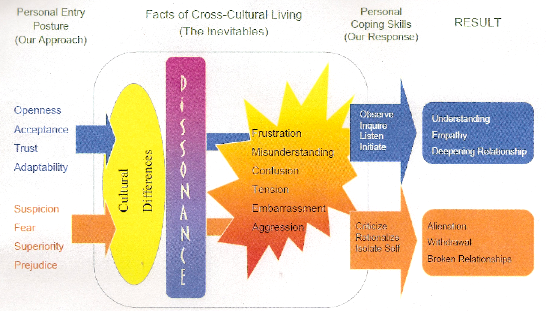 Cultural Dissonance Chart