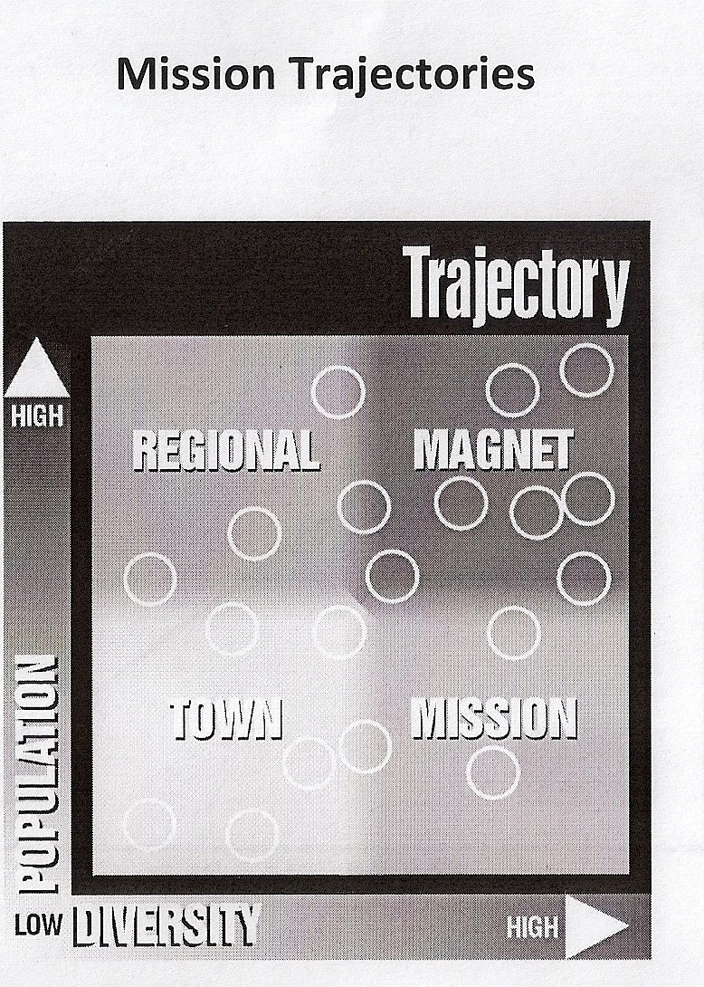 Mission trajectory scale