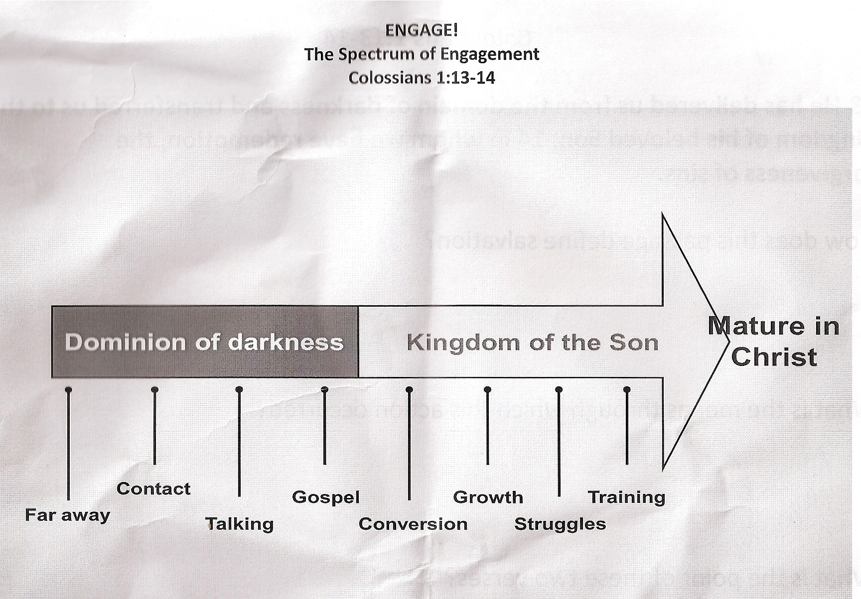 session 1-spectrum of engagement chart