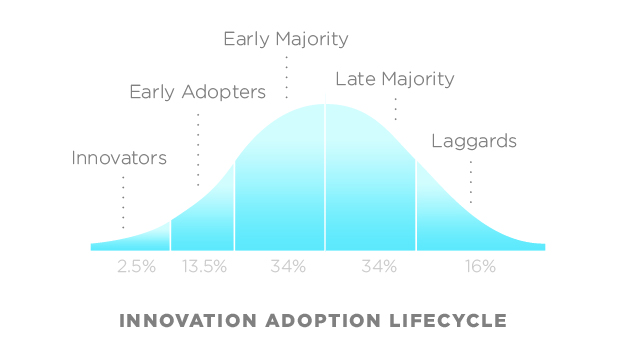 Innovation-Adoption-Lifecycle