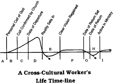 cross cultrual workers timeline