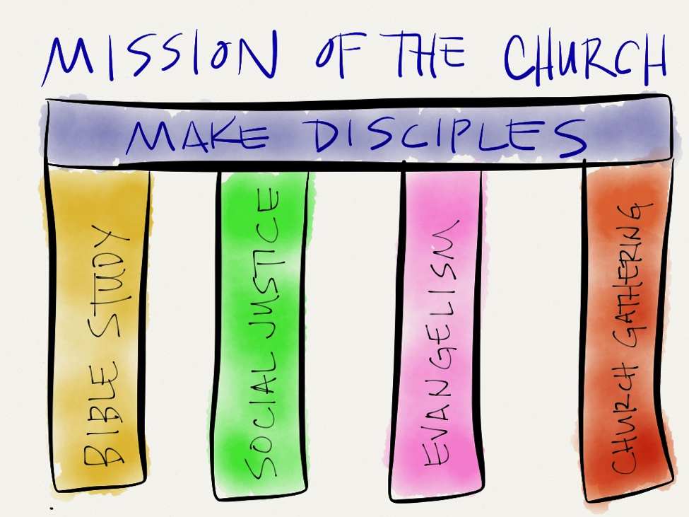 the four branches of the church
