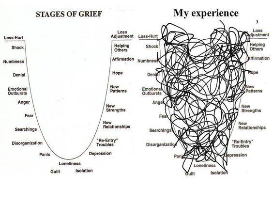 Stages of Grief experience